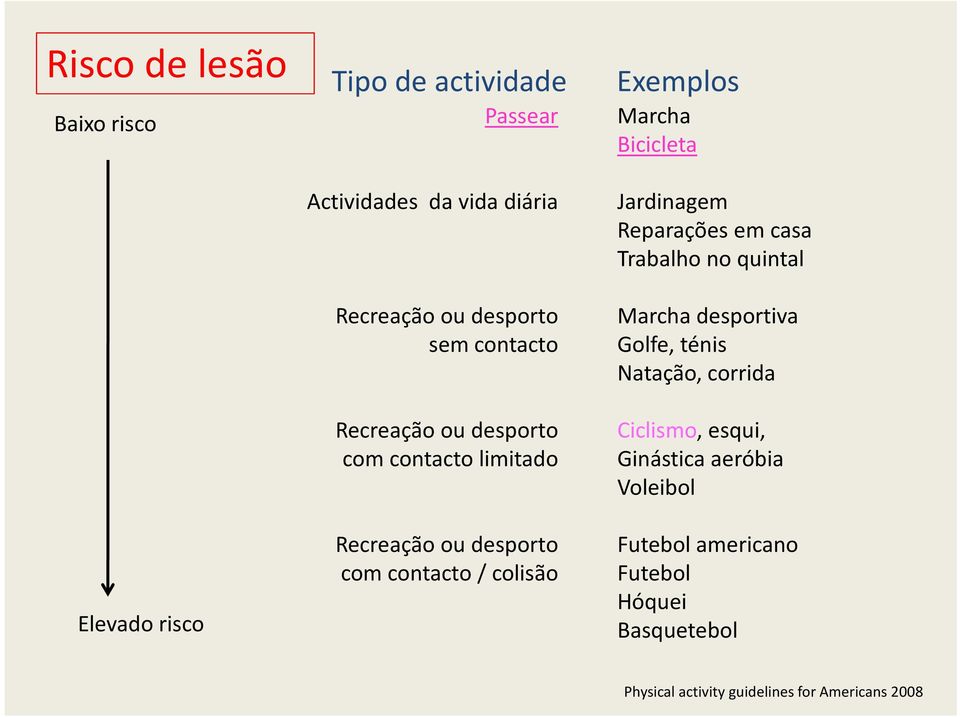 contacto / colisão Jardinagem Reparações em casa Trabalho no quintal Marcha desportiva Golfe, ténis Natação, corrida