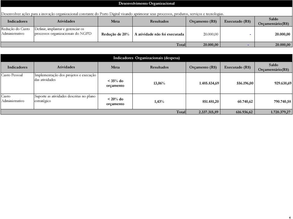 000,00-20.000,00 Custo Pessoal Implementação dos projetos e execução das atividades Indicadores Organizacionais (despesa) < 35% do orçamento 13,06% 1.485.834,69 556.