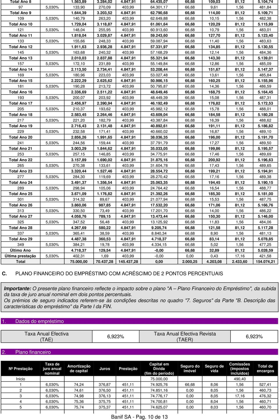 115,99 121 5,030% 148,04 255,95 403,99 60.913,60 66,68 10,79 1,56 483,01 Total Ano 11 1.818,04 3.029,87 4.847,91 59.243,60 66,68 127,70 81,12 5.123,40 133 5,030% 155,66 248,33 403,99 59.