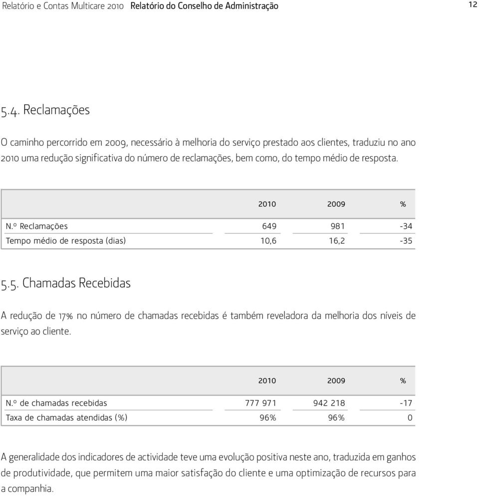 resposta. 2010 2009 % N.º Reclamações 649 981-34 Tempo médio de resposta (dias) 10,6 16,2-35 