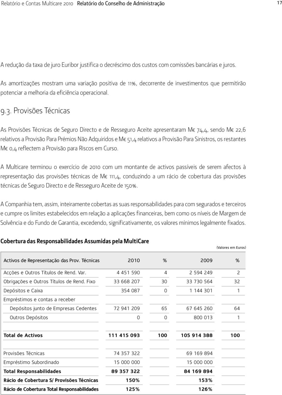 Provisões Técnicas As Provisões Técnicas de Seguro Directo e de Resseguro Aceite apresentaram M 74,4, sendo M 22,6 relativos a Provisão Para Prémios Não Adquiridos e M 51,4 relativos a Provisão Para