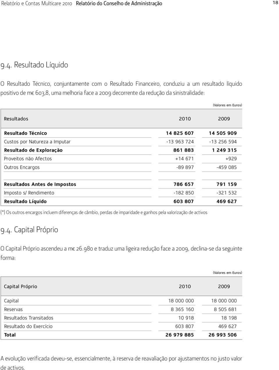 Resultados 2010 2009 Resultado Técnico 14 825 607 14 505 909 Custos por Natureza a Imputar -13 963 724-13 256 594 Resultado de Exploração 861 883 1 249 315 Proveitos não Afectos +14 671 +929 Outros