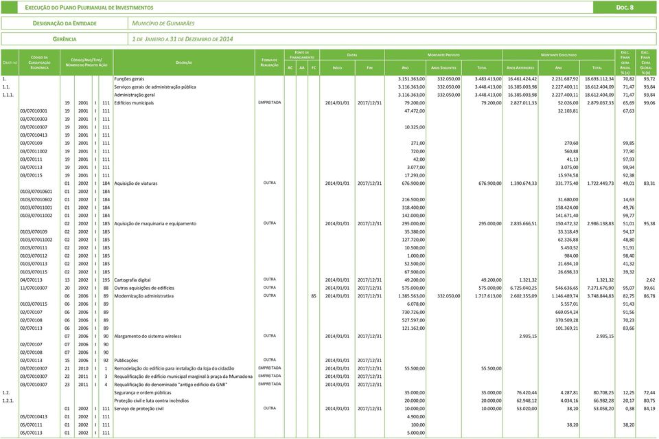 ECONÓMICA AC AA FC INÍCIO FIM ANO ANOS SEGUINTES TOTAL ANOS ANTERIORES ANO TOTAL ANUAL GLOBAL % (A) % (B) 1. Funções gerais 3.151.363,00 332.050,00 3.483.413,00 16.461.424,42 2.231.687,92 18.693.