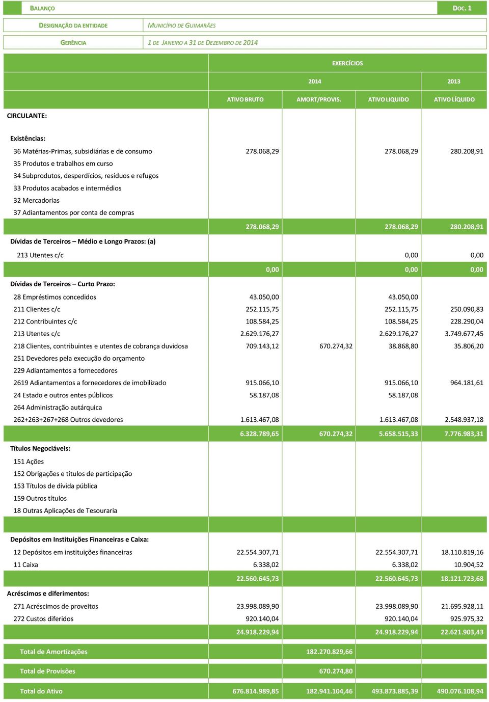 208,91 35 Produtos e trabalhos em curso 34 Subprodutos, desperdícios, resíduos e refugos 33 Produtos acabados e intermédios 32 Mercadorias 37 Adiantamentos por conta de compras 278.068,29 278.