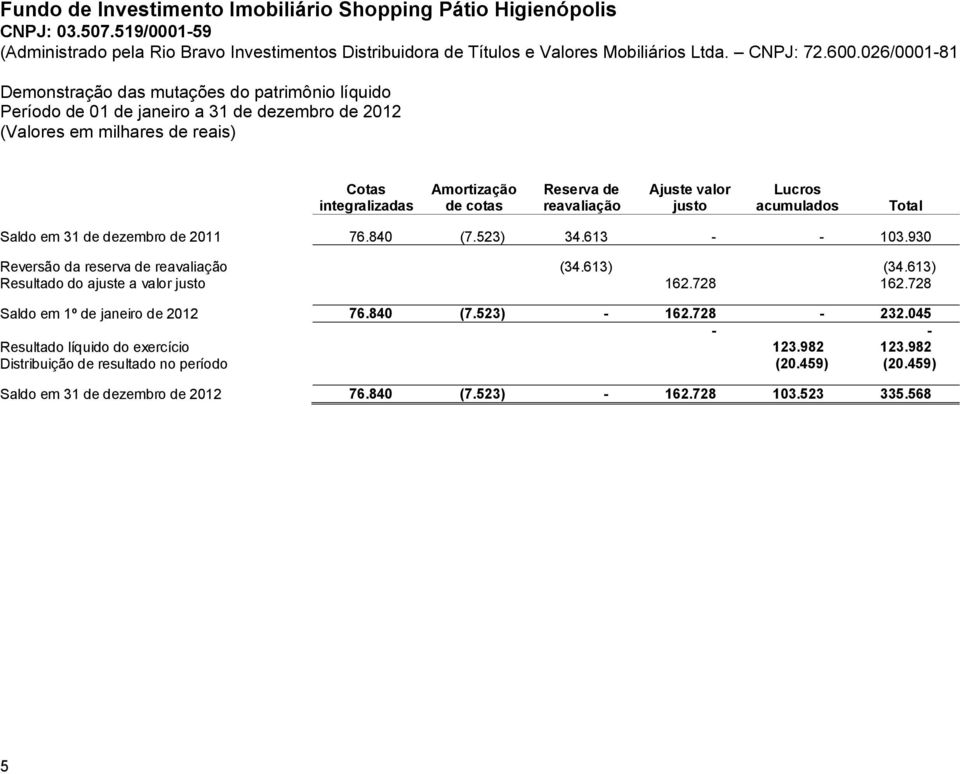 930 Reversão da reserva de reavaliação (34.613) (34.613) Resultado do ajuste a valor justo 162.728 162.728 Saldo em 1º de janeiro de 2012 76.840 (7.