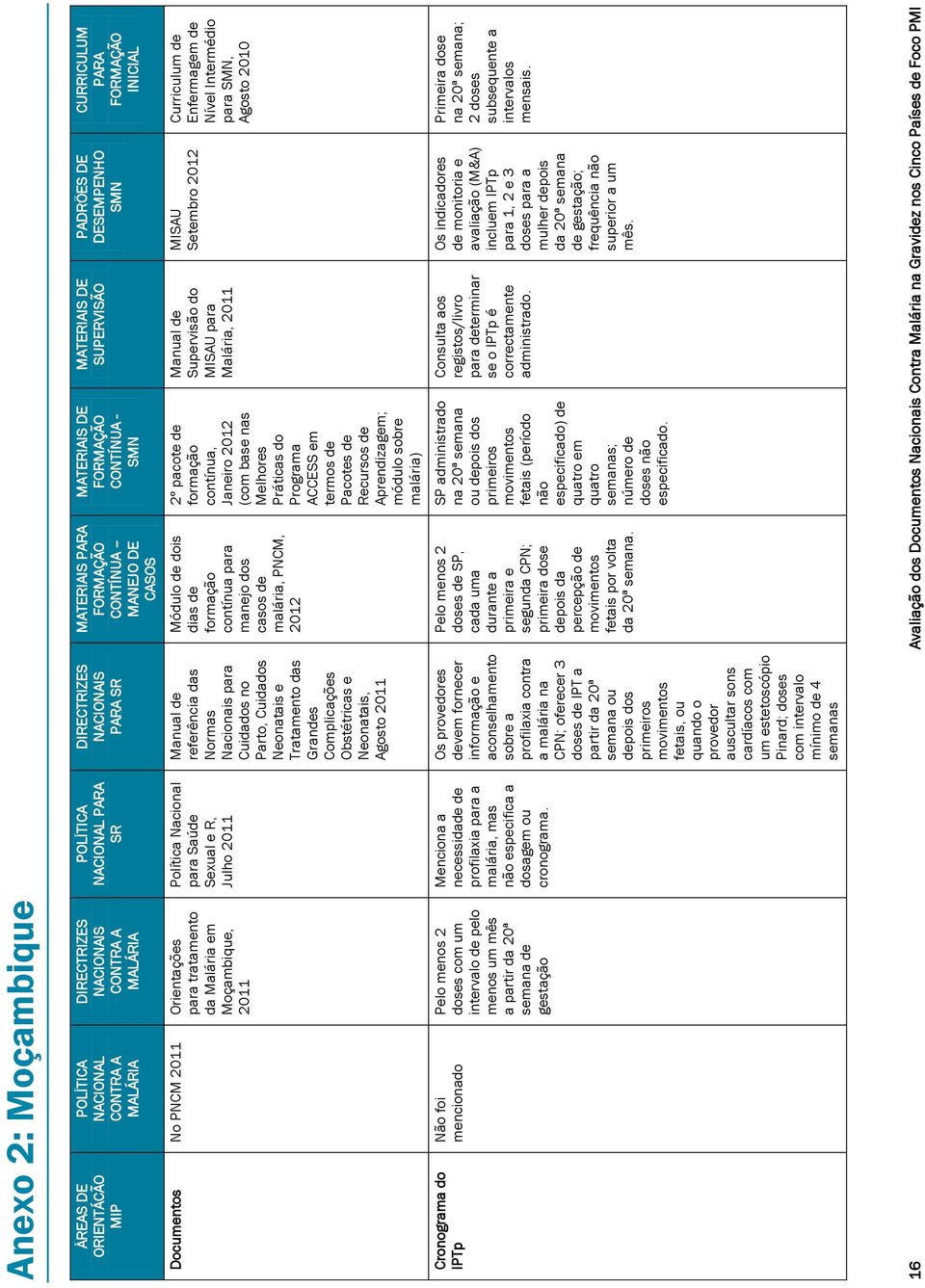 16 Avaliação dos Documentos Nacionais Contra Malária na Gravidez nos Cinco Países de Foco PMI Anexo 2: Moçambique ÁREAS DE ORIENTÁCÃO MIP POLÍTICA NACIONAL CONTRA A MALÁRIA DIRECTRIZES NACIONAIS