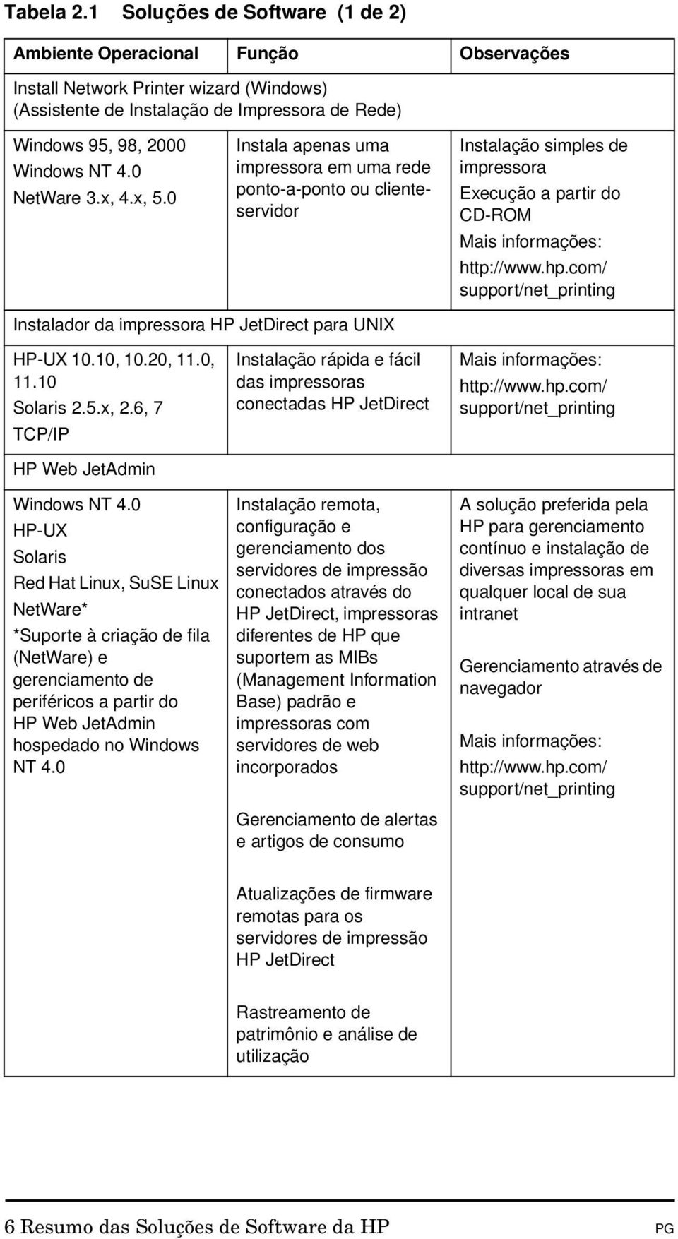 0 NetWare 3.x, 4.x, 5.0 Instala apenas uma impressora em uma rede ponto-a-ponto ou clienteservidor Instalação simples de impressora Execução a partir do CD-ROM Mais informações: http://www.hp.