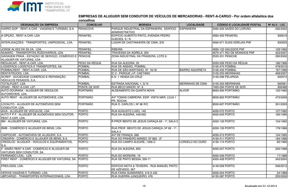 SILVA, PENAFIEL RIBEIRA 4560-122 GALEGOS PNF 129/1992 NUMARC - TRANSPORTES RODOVIÁRIOS, PENAFIEL TRAVESSA DA AGRELA, 250 4575-471 RIO DE MOINHOS PNF 423/2007 GARAGEM PRAIA - ESTAÇÃO DE SERVIÇO,
