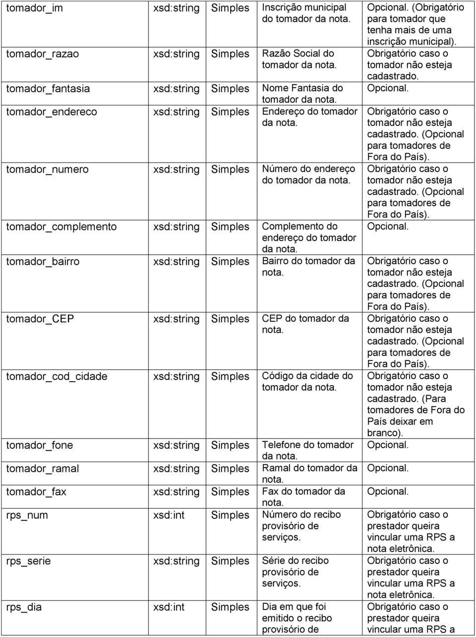 tomador_numero xsd:string Simples Número do endereço do tomador da nota. tomador_complemento xsd:string Simples Complemento do endereço do tomador da nota.