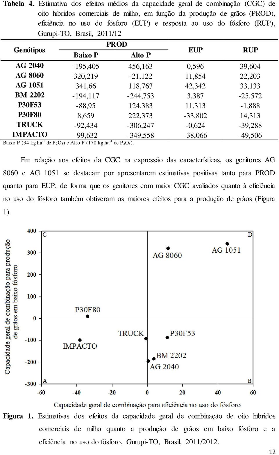 do fósforo (RUP), Gurupi-TO, Brasil, 2011/12 Genótipos PROD Baixo P Alto P EUP RUP AG 2040-195,405 456,163 0,596 39,604 AG 8060 320,219-21,122 11,854 22,203 AG 1051 341,66 118,763 42,342 33,133 BM