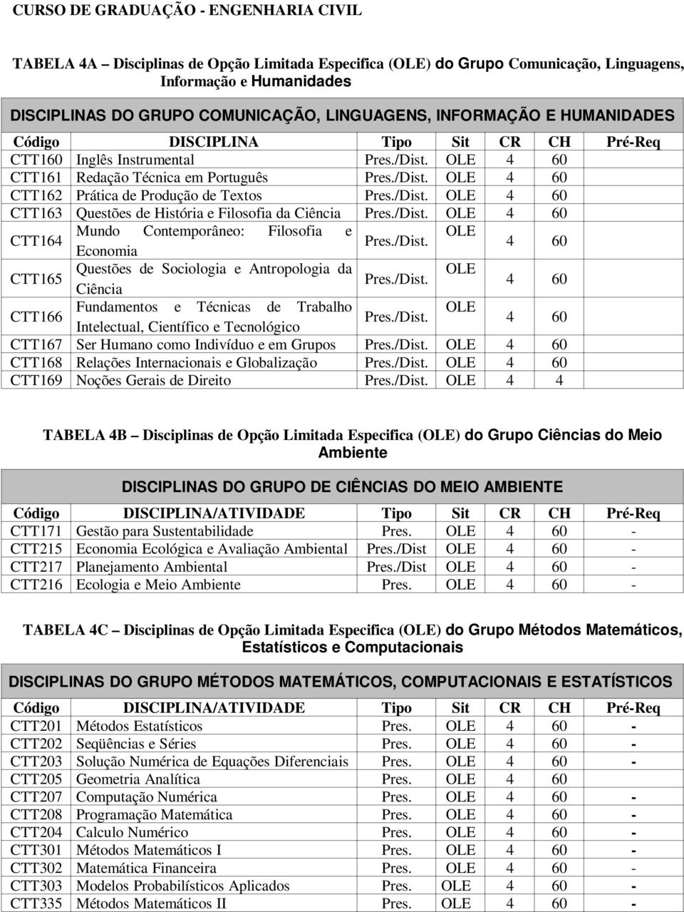 /Dist. OLE 4 60 CTT164 Mundo Contemporâneo: Filosofia e OLE Pres./Dist. Economia 4 60 CTT165 Questões de Sociologia e Antropologia da OLE Pres./Dist. Ciência 4 60 CTT166 Fundamentos e Técnicas de Trabalho OLE Pres.