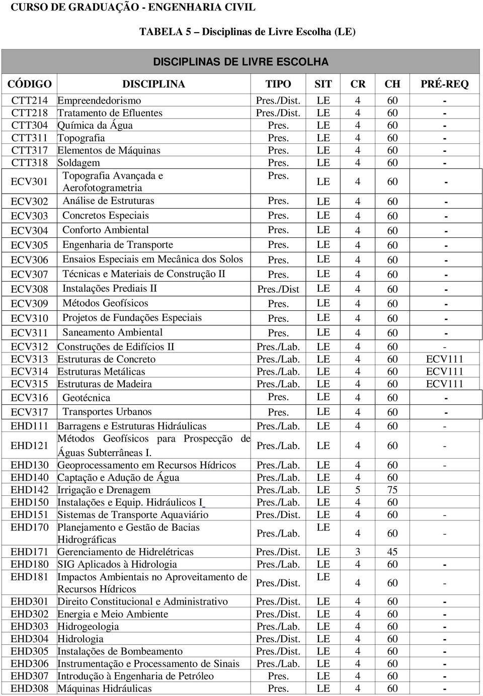 LE 4 60 - ECV301 Topografia Avançada e Pres. Aerofotogrametria LE 4 60 - ECV302 Análise de Estruturas Pres. LE 4 60 - ECV303 Concretos Especiais Pres. LE 4 60 - ECV304 Conforto Ambiental Pres.