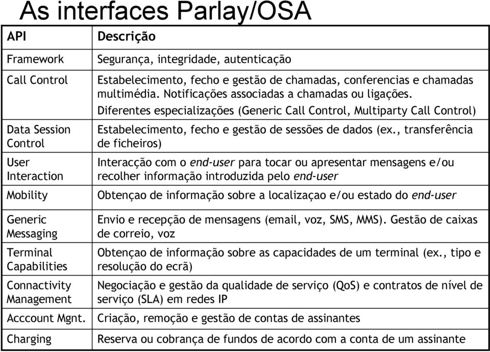 Diferentes especializações (Generic Call Control, Multiparty Call Control) Estabelecimento, fecho e gestão de sessões de dados (ex.