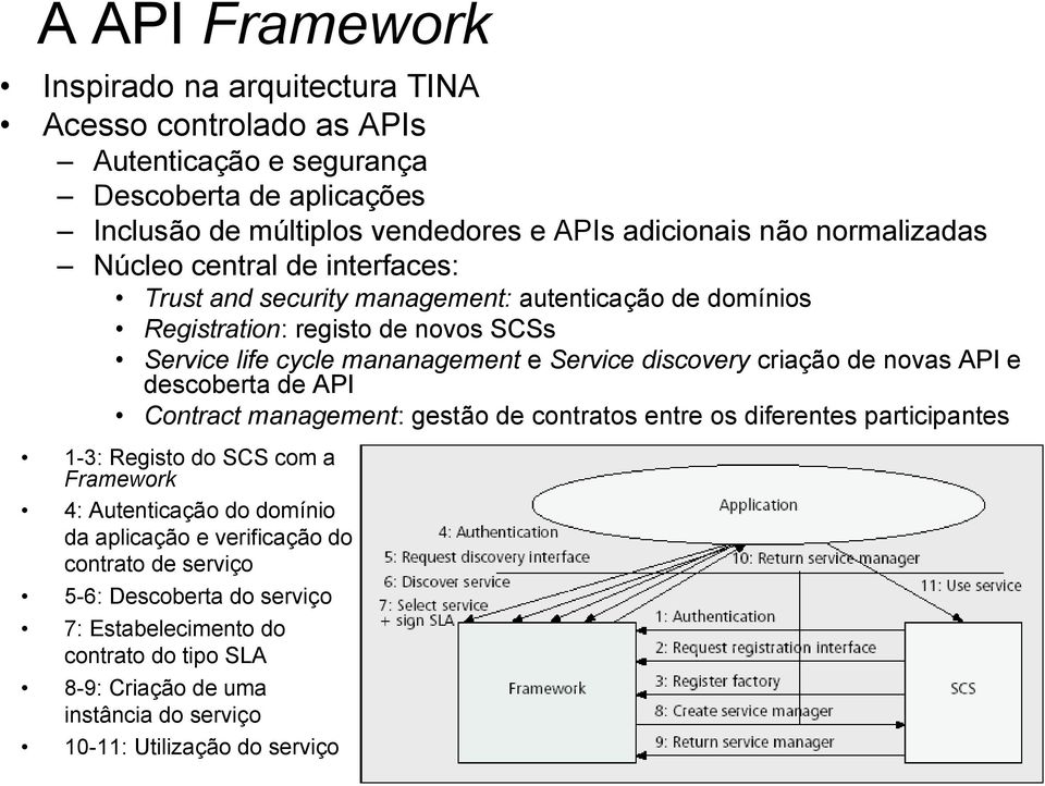 discovery criação de novas API e descoberta de API Contract management: gestão de contratos entre os diferentes participantes 1-3: Registo do SCS com a Framework 4: Autenticação do