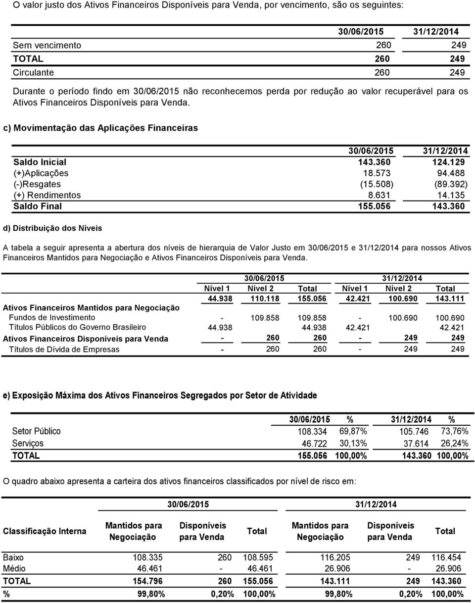 c) Movimentação das Aplicações Financeiras 30/06/2015 31/12/2014 Saldo Inicial 143.360 124.129 (+)Aplicações 18.573 94.488 (-)Resgates (15.508) (89.392) (+) Rendimentos 8.631 14.135 Saldo Final 155.