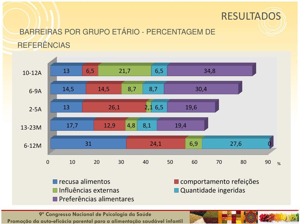 8,1 19,4 6-12M 31 24,1 6,9 27,6 0 0 10 20 30 40 50 60 70 80 90 % recusa alimentos