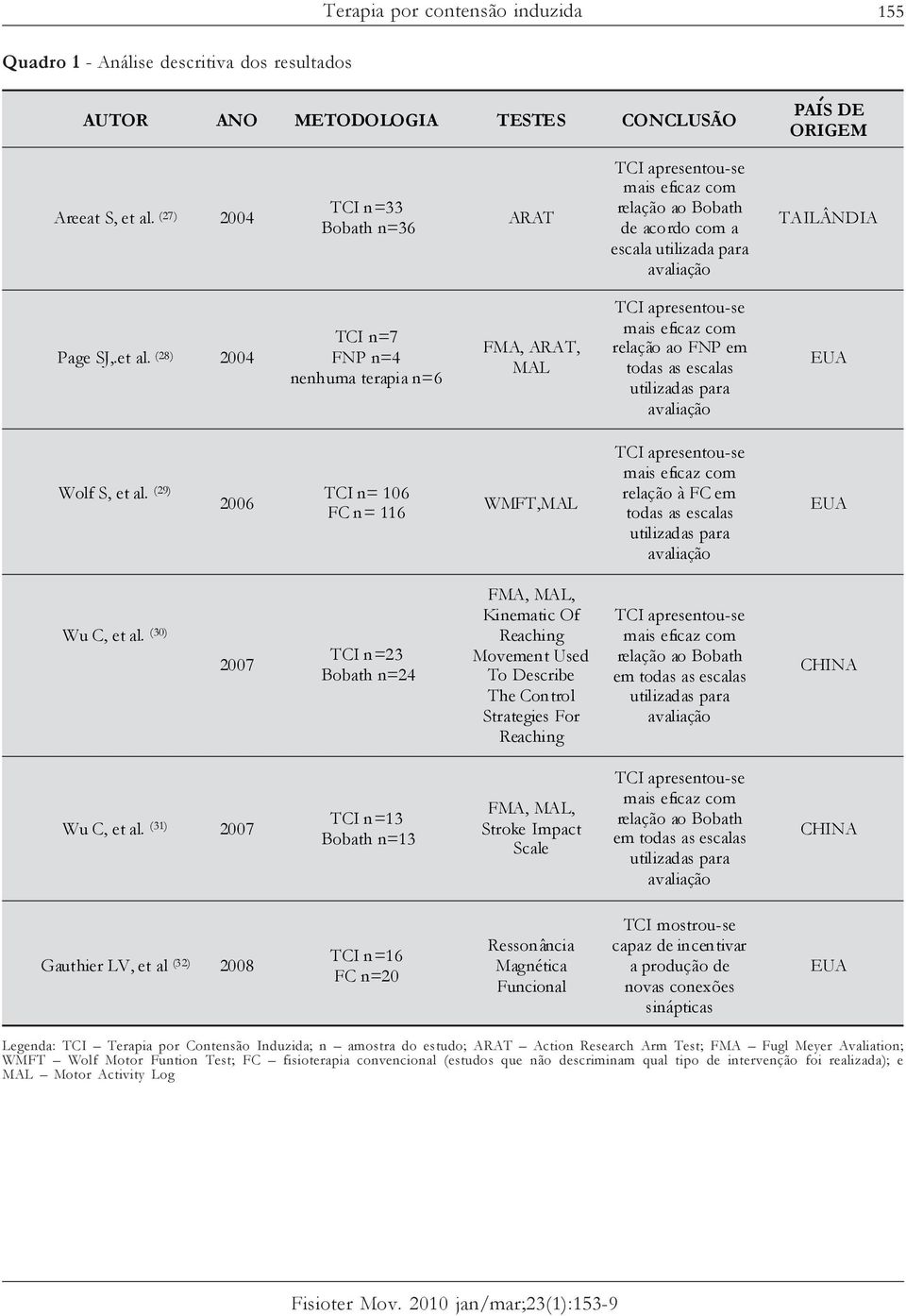 (28) 2004 TCI n=7 FNP n=4 nenhuma terapia n=6 FMA, ARAT, MAL relação ao FNP em todas as escalas EUA Wolf S, et al.