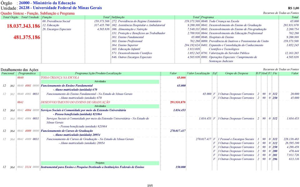 Encargos Especiais 4.565.838 306. Alimentação e Nutrição 7.540.331 0043. Desenvolvimento do Ensino de Pós-graduação 2.260.754 481.375.186 331. Proteção e Benefícios ao Trabalhador 2.709.916 0044.