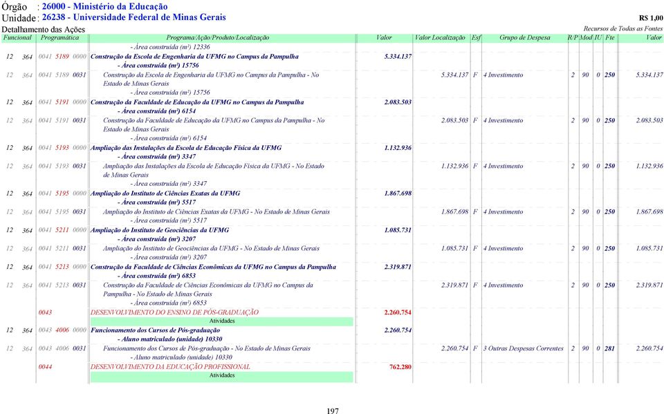 137 F 4 Investimento 2 90 0 250 5.334.137 Estado de Minas Gerais - Área construída (m²) 15756 12 364 0041 5191 0000 Construção da Faculdade de Educação da UFMG no Campus da Pampulha 2.083.