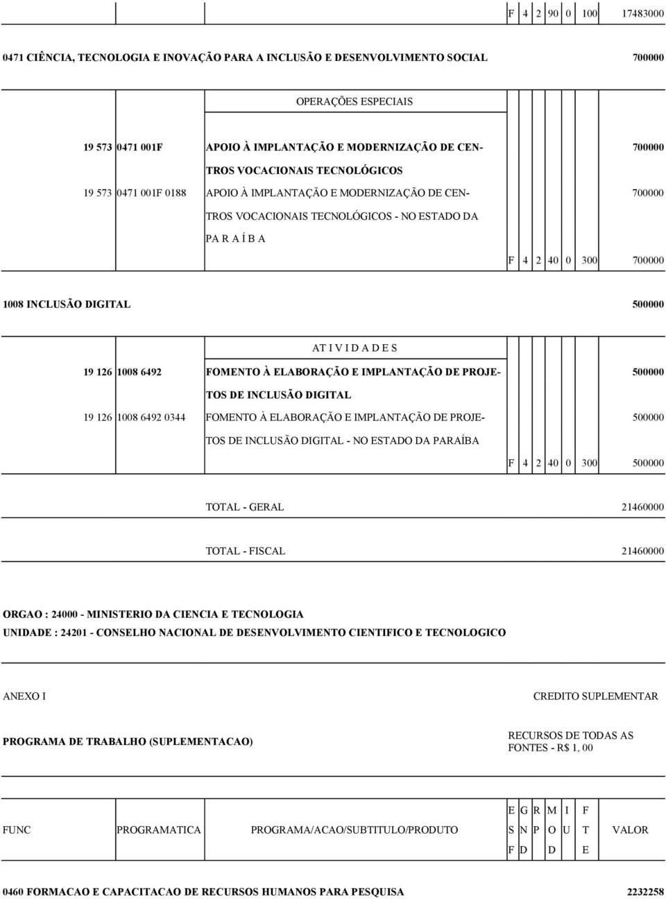 500000 19 126 1008 6492 FOMENTO À ELABORAÇÃO E IMPLANTAÇÃO DE PROJE- 500000 TOS DE INCLUSÃO DIGITAL 19 126 1008 6492 0344 FOMENTO À ELABORAÇÃO E IMPLANTAÇÃO DE PROJE- 500000 TOS DE INCLUSÃO DIGITAL -