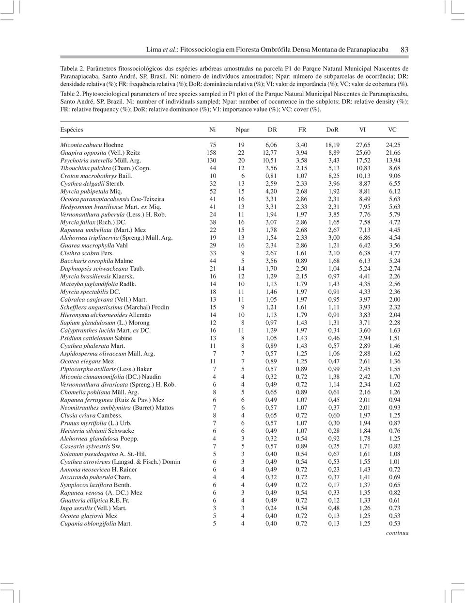 Ni: número de indivíduos amostrados; Npar: número de subparcelas de ocorrência; DR: densidade relativa (%); FR: frequência relativa (%); DoR: dominância relativa (%); VI: valor de importância (%);