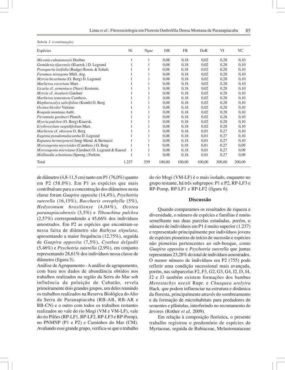 tijucensis (Kiaersk.) D. Legrand 1 1 0,08 0,18 0,02 0,28 0,10 Posoqueria latifolia (Rudge) Roem. & Schult. 1 1 0,08 0,18 0,02 0,28 0,10 Faramea tetragona Müll. Arg.