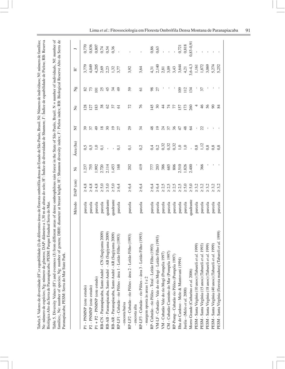 Ni: Número de indivíduos; Nf: número de famílias; Ne: número de espécies; Ng: número de gêneros; DAP: diâmetro a 1,30 m de altura do solo; H : Índice de diversidade de Shannon; J : Índice de