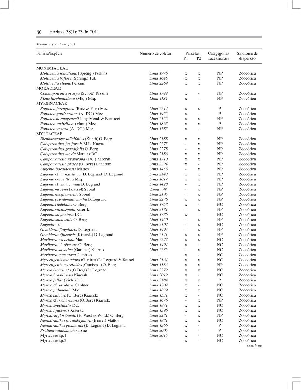 Lima 1645 x x NP Zoocórica Mollinedia uleana Perkins Lima 2269 x x NP Zoocórica MORACEAE Coussapoa microcarpa (Schott) Rizzini Lima 1944 x - NP Zoocórica Ficus luschnathiana (Miq.) Miq.