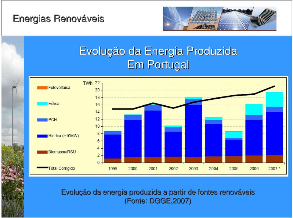 Evolução da energia produzida a