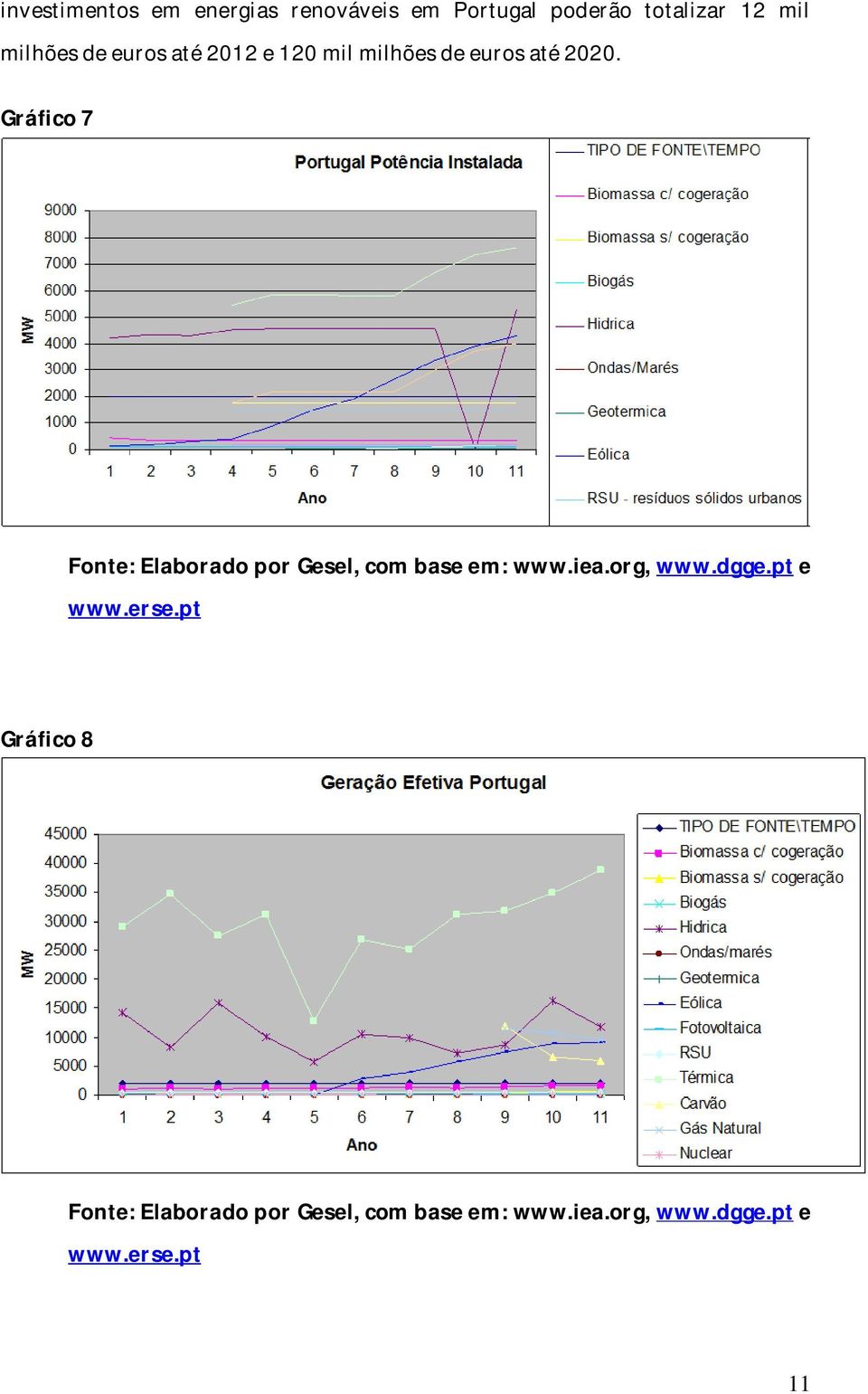 Gráfico 7 Fonte: Elaborado por Gesel, com base em: www.iea.org, www.dgge.