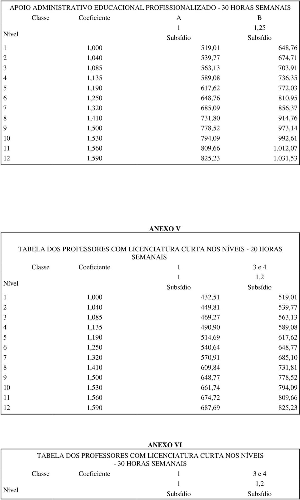 031,53 ANEXO V Nível TABELA DOS PROFESSORES COM LICENCIATURA CURTA NOS NÍVEIS - 20 HORAS SEMANAIS Classe Coeficiente 1 3 e 4 1 1,2 Subsídio Subsídio 1 1,000 432,51 519,01 2 1,040 449,81 539,77 3