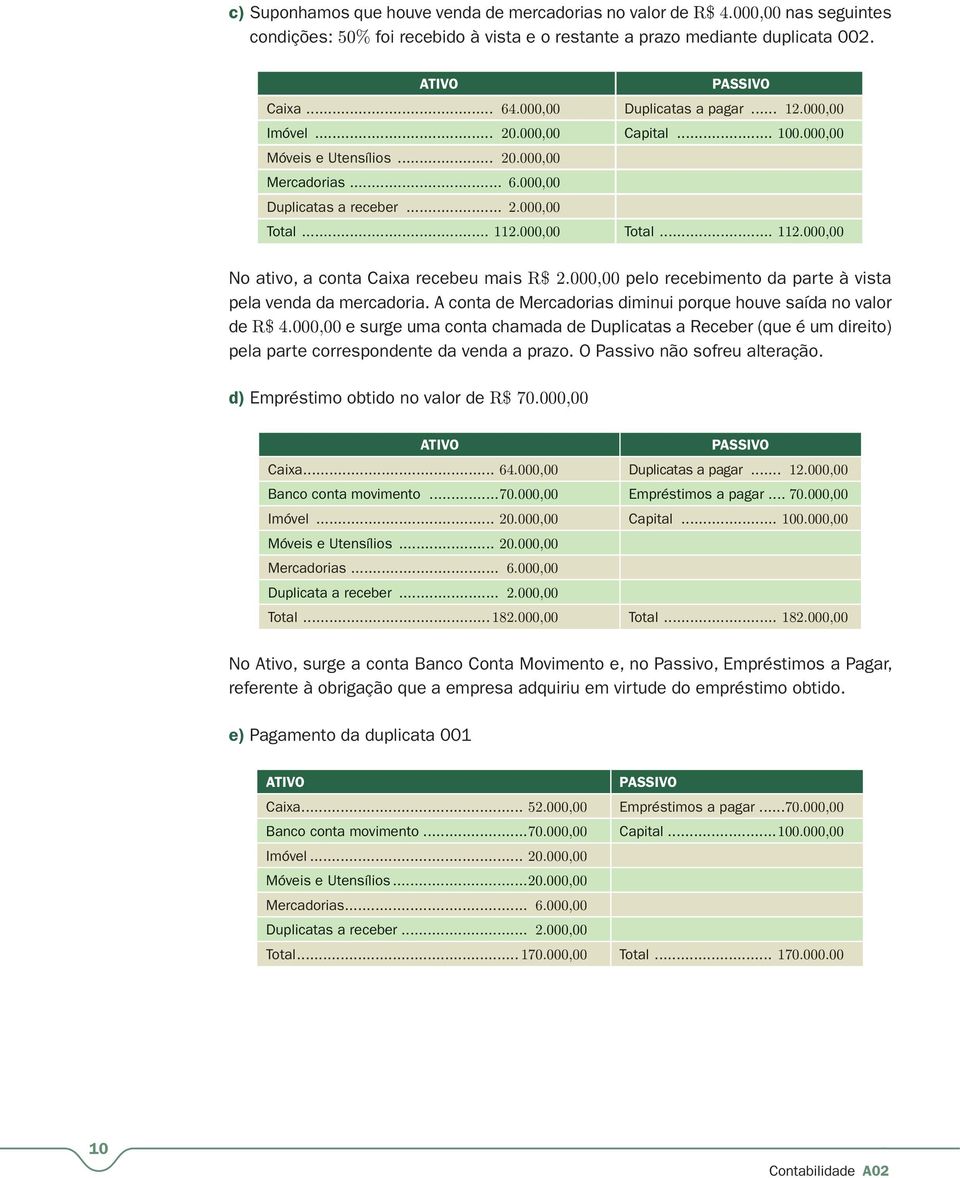 000,00 Total... 112.000,00 No ativo, a conta Caixa recebeu mais R$ 2.000,00 pelo recebimento da parte à vista pela venda da mercadoria.