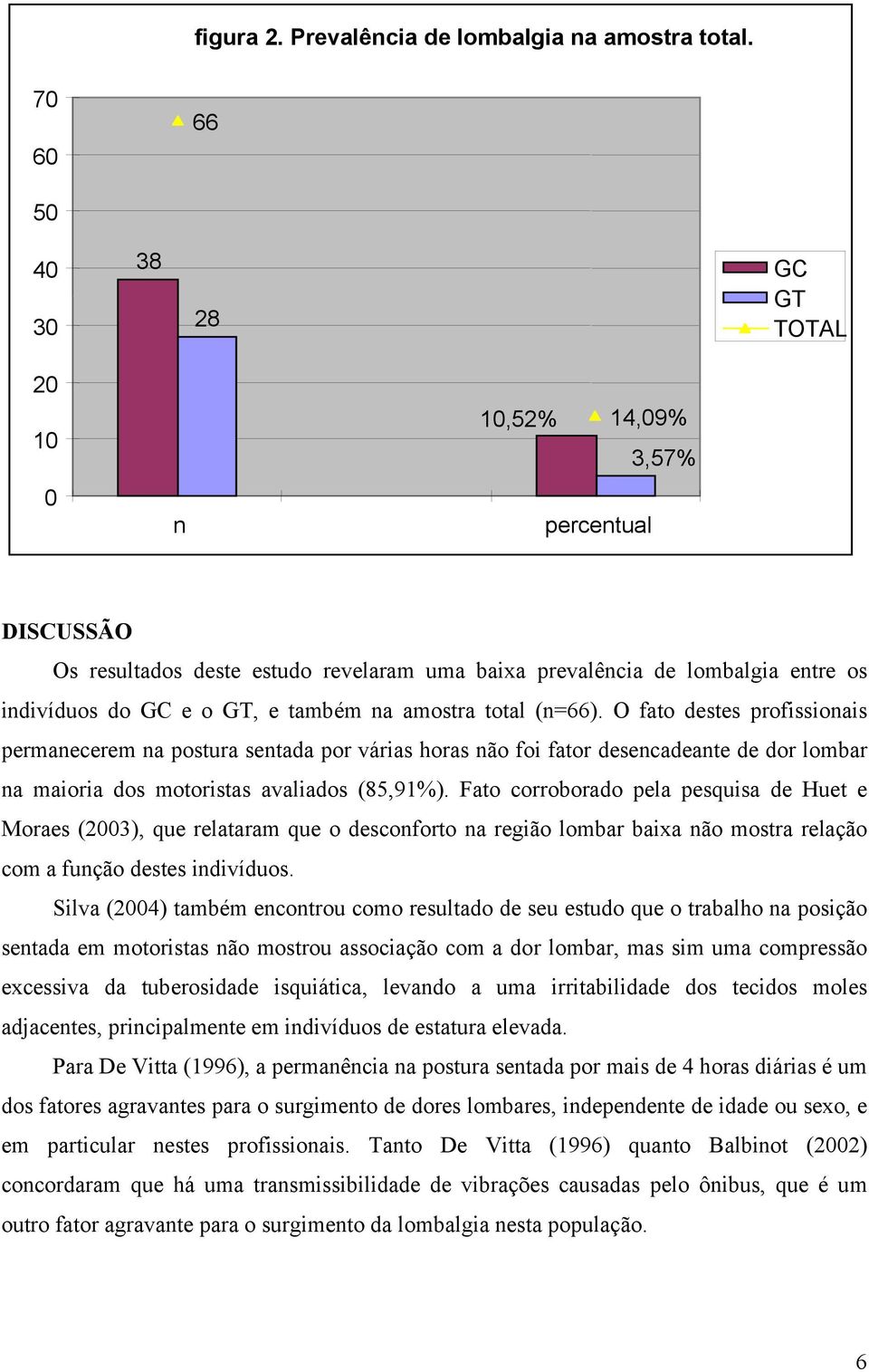 também na amostra total (n=66). O fato destes profissionais permanecerem na postura sentada por várias horas não foi fator desencadeante de dor lombar na maioria dos motoristas avaliados (85,91%).