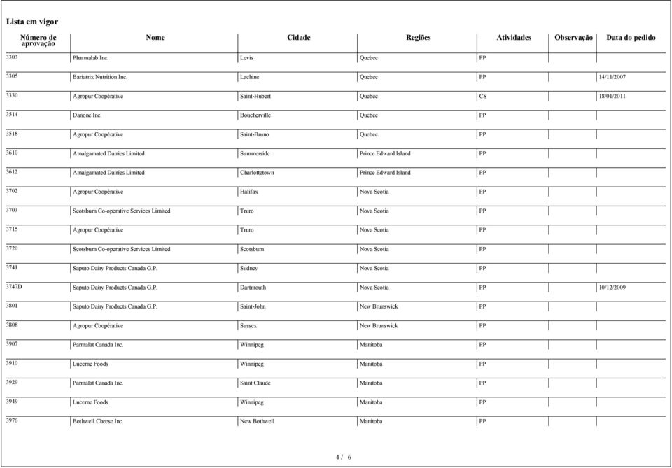 3702 Agropur Coopérative Halifax Nova Scotia 3703 Scotsburn Co-operative Services Limited Truro Nova Scotia 3715 Agropur Coopérative Truro Nova Scotia 3720 Scotsburn Co-operative Services Limited