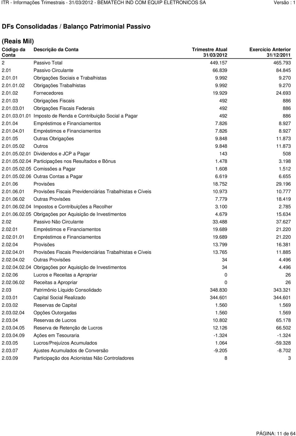 01.03.01 Obrigações Fiscais Federais 492 886 2.01.03.01.01 Imposto de Renda e Contribuição Social a Pagar 492 886 2.01.04 Empréstimos e Financiamentos 7.826 8.927 2.01.04.01 Empréstimos e Financiamentos 7.