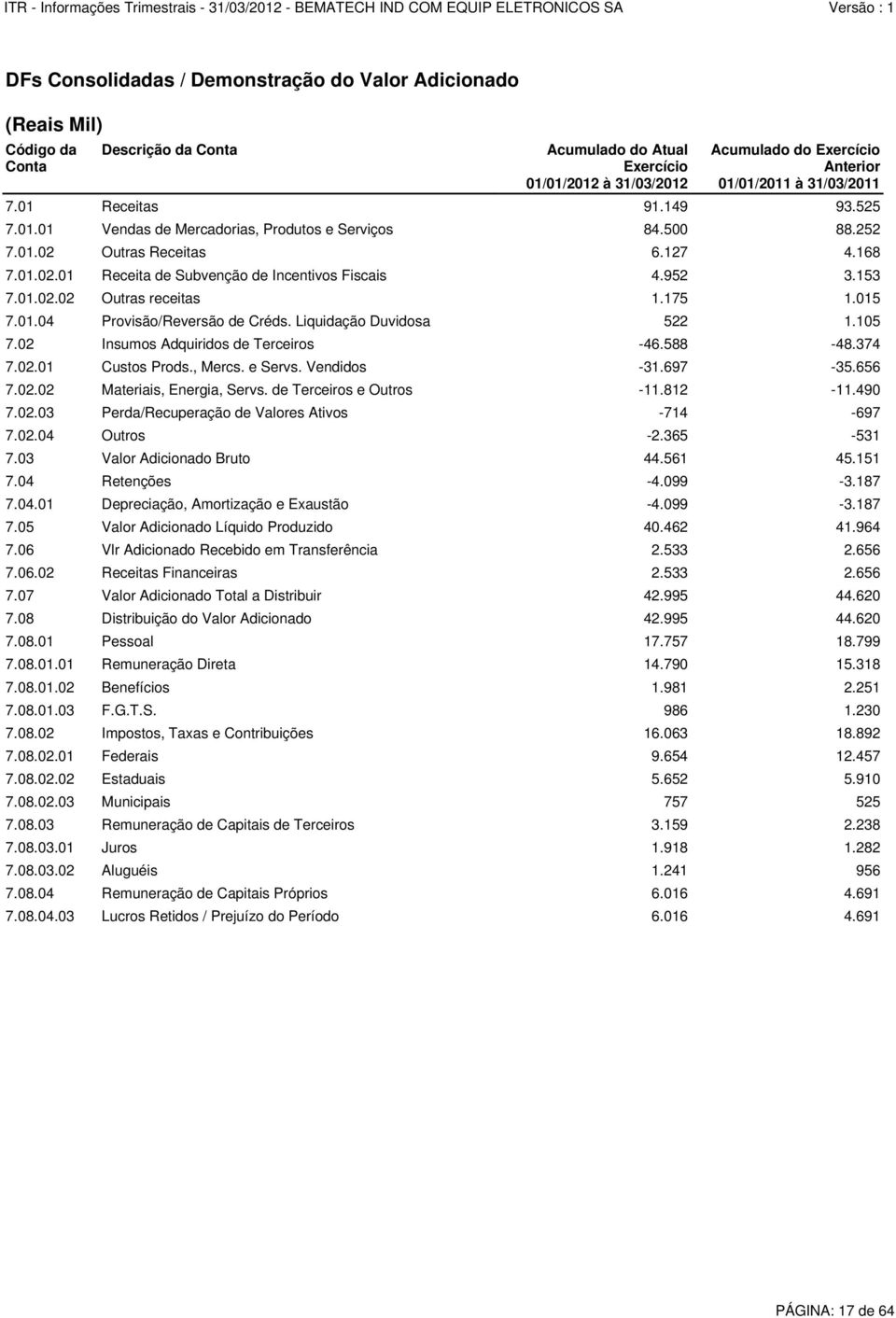 952 3.153 7.01.02.02 Outras receitas 1.175 1.015 7.01.04 Provisão/Reversão de Créds. Liquidação Duvidosa 522 1.105 7.02 Insumos Adquiridos de Terceiros -46.588-48.374 7.02.01 Custos Prods., Mercs.