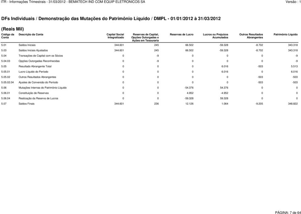 318 5.03 Saldos Iniciais Ajustados 344.601 245 66.502-59.328-8.702 343.318 5.04 Transações de Capital com os Sócios 0-9 0 0 0-9 5.04.03 Opções Outorgadas Reconhecidas 0-9 0 0 0-9 5.