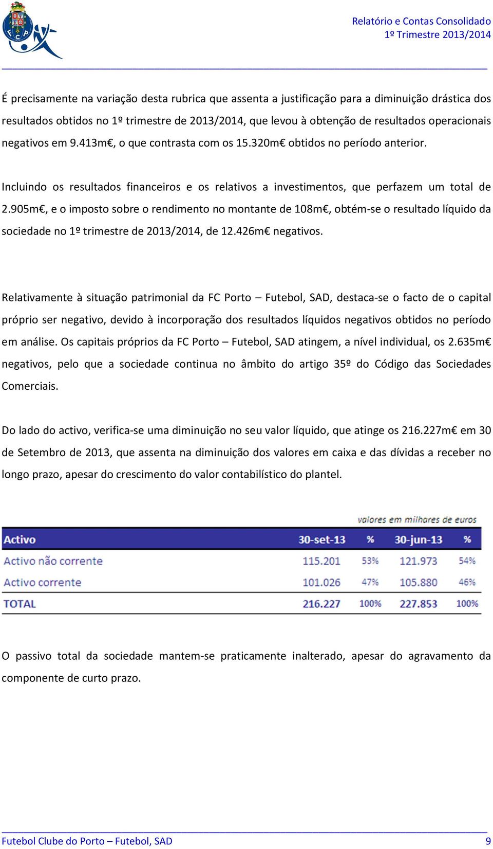 905m, e o imposto sobre o rendimento no montante de 108m, obtém-se o resultado líquido da sociedade no 1º trimestre de 2013/2014, de 12.426m negativos.