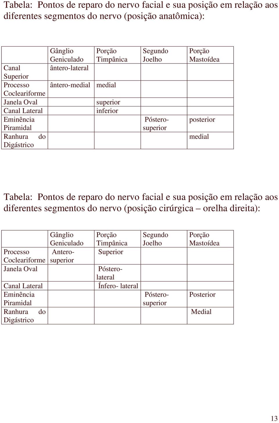 medial Tabela: Pontos de reparo do nervo facial e sua posição em relação aos diferentes segmentos do nervo (posição cirúrgica orelha direita): Processo Cocleariforme Janela Oval Canal Lateral