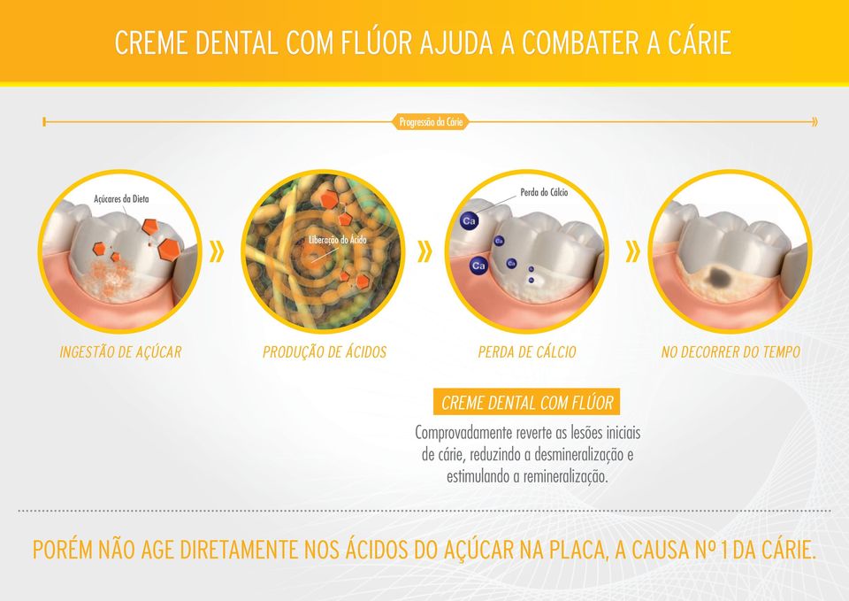 DENTAL COM FLÚOR Comprovadamente reverte as lesões iniciais de cárie, reduzindo a desmineralização e