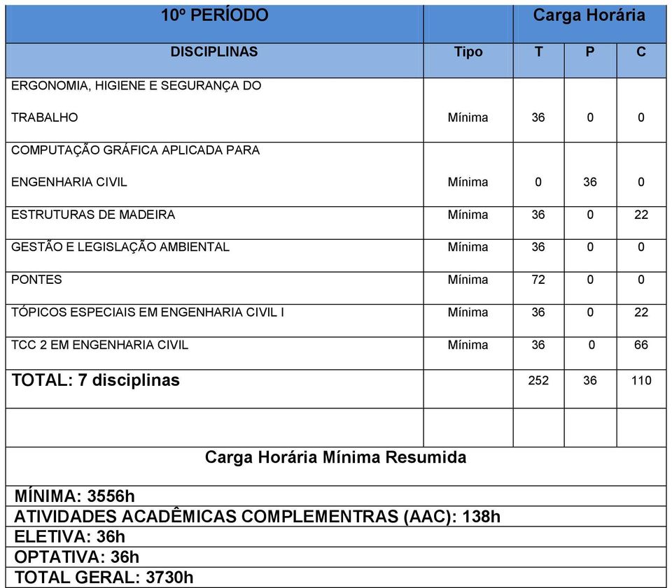 EM ENGENHARIA CIVIL I Mínima 36 0 22 TCC 2 EM ENGENHARIA CIVIL Mínima 36 0 66 TOTAL: 7 disciplinas 252 36 110 Carga