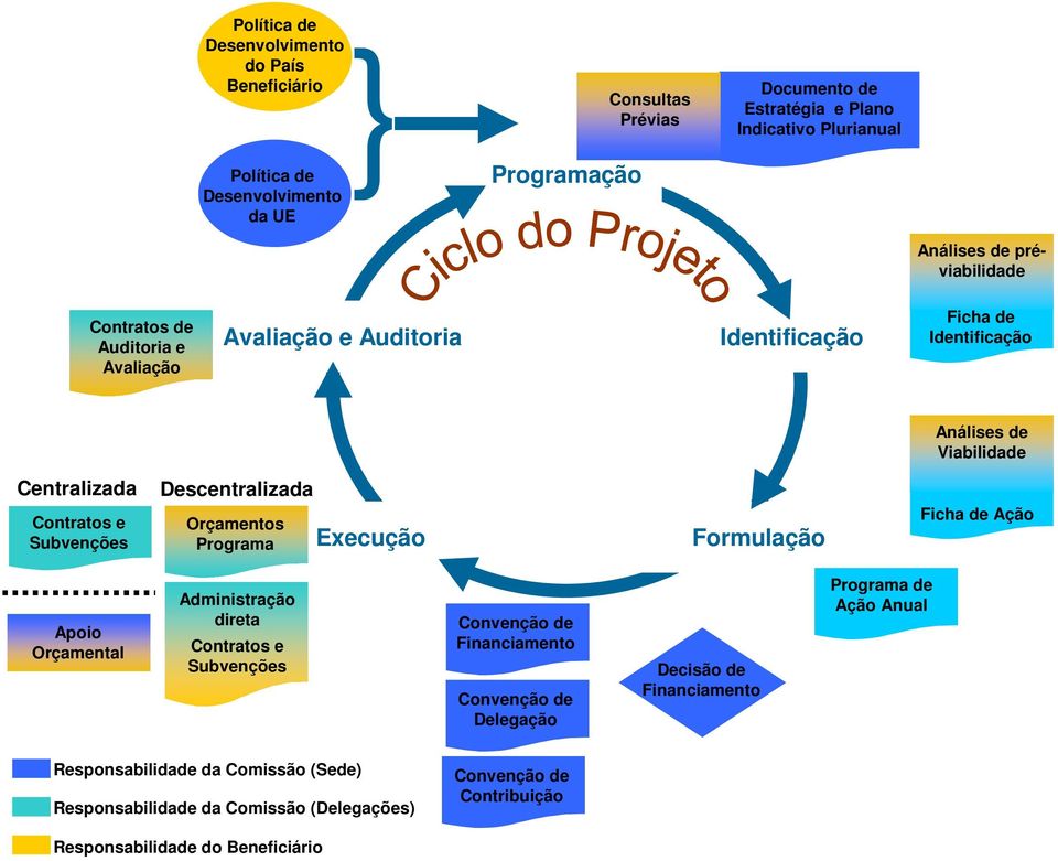 Descentralizada Orçamentos Programa Execução Formulação Ficha de Ação Apoio Orçamental Administração direta Contratos e Subvenções Convenção de Financiamento Convenção de