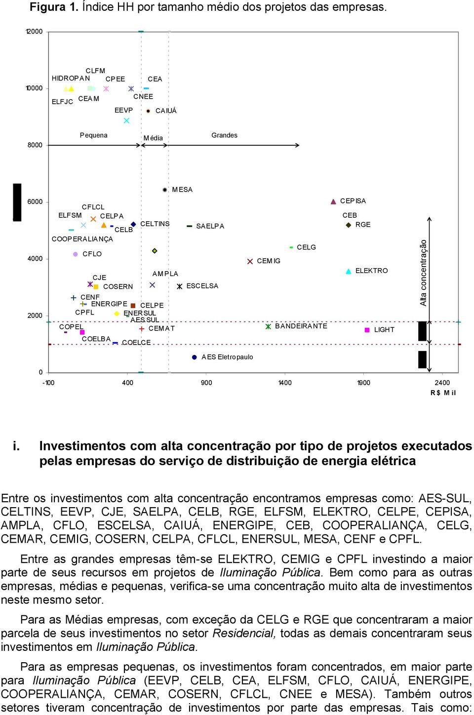 CPFL ENERSUL AES SUL COPEL CEMAT COELBA COELCE SAELPA ESCELSA CEMIG CELG BANDEIRANTE CEPISA CEB RGE ELEKTRO LIGHT Alta concentração AES Eletropaulo 0-100 400 900 1400 1900 2400 R$ Mil i.