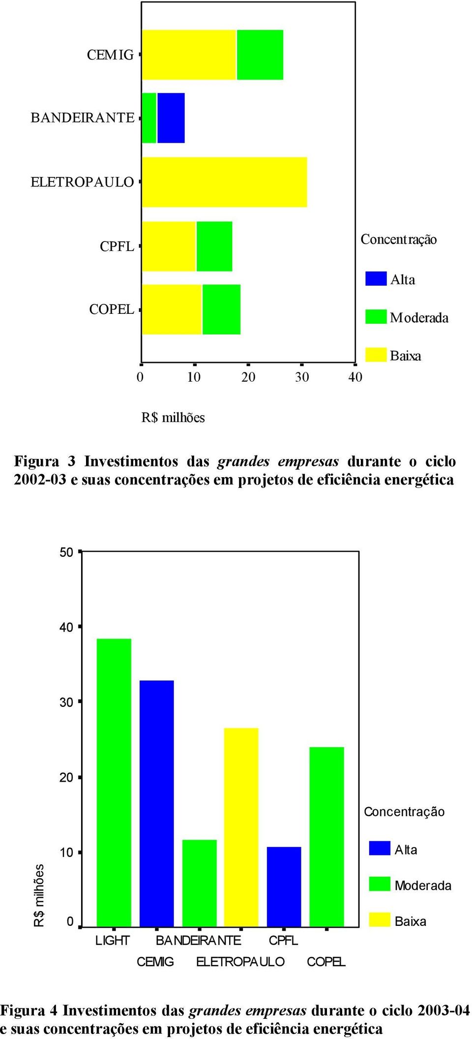 energética 50 40 30 20 Concentração 10 Alta R$ milhões 0 LIGHT BANDEIRANTE CPFL CEMIG ELETROPAULO COPEL Moderada