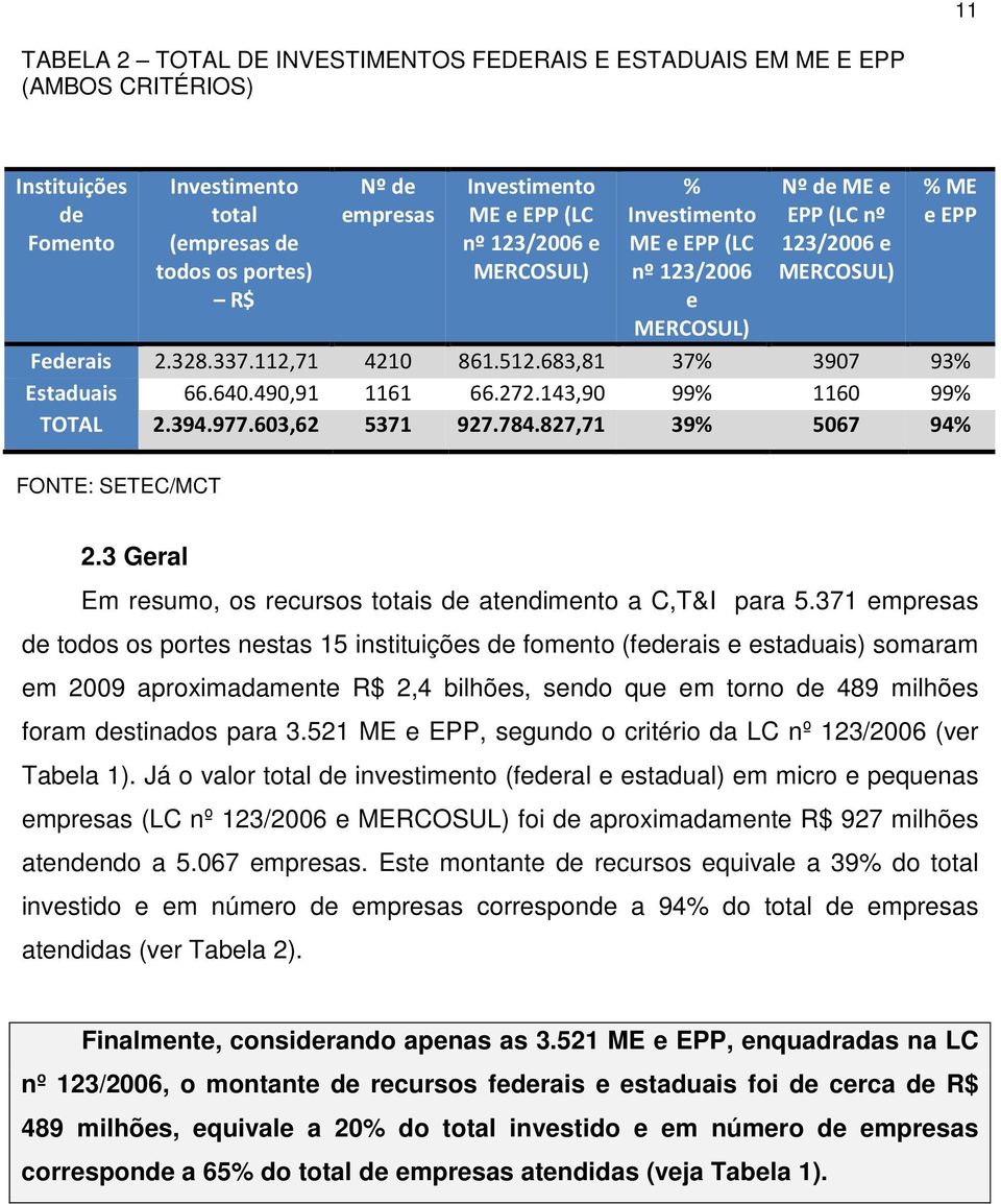 490,91 1161 66.272.143,90 99% 1160 99% TOTAL 2.394.977.603,62 5371 927.784.827,71 39% 5067 94% 2.3 Geral Em resumo, os recursos totais de atendimento a C,T&I para 5.