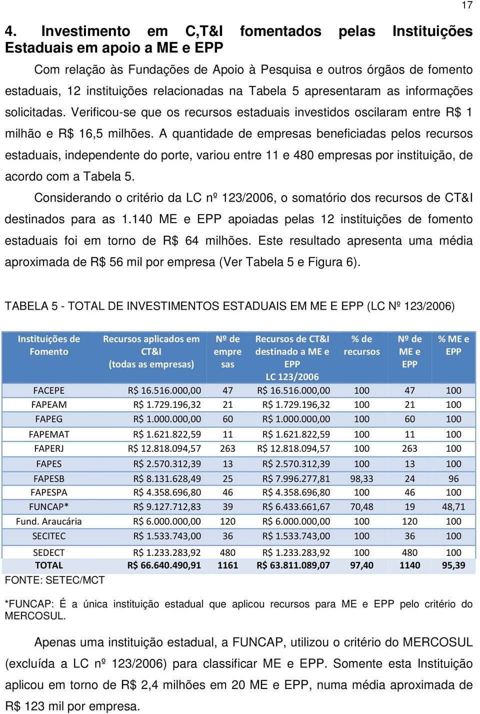 A quantidade de empresas beneficiadas pelos recursos estaduais, independente do porte, variou entre 11 e 480 empresas por instituição, de acordo com a Tabela 5.