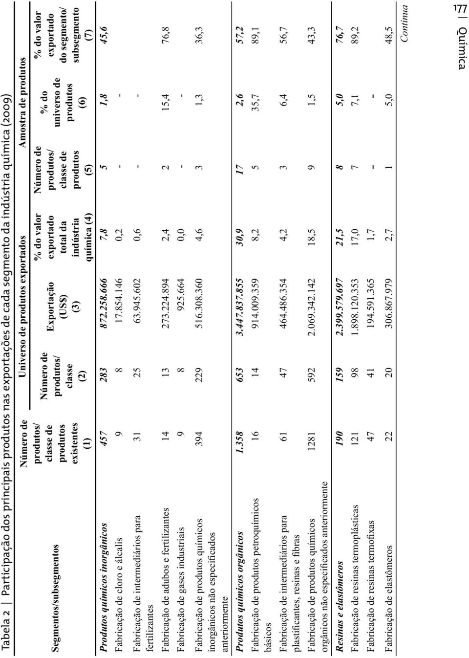 de produtos/ classe de produtos existentes (1) Segmentos/subsegmentos Produtos químicos inorgânicos 457 283 872.258.666 7,8 5 1,8 45,6 Fabricação de cloro e álcalis 9 8 17.854.146 0,2 - - 31 25 63.