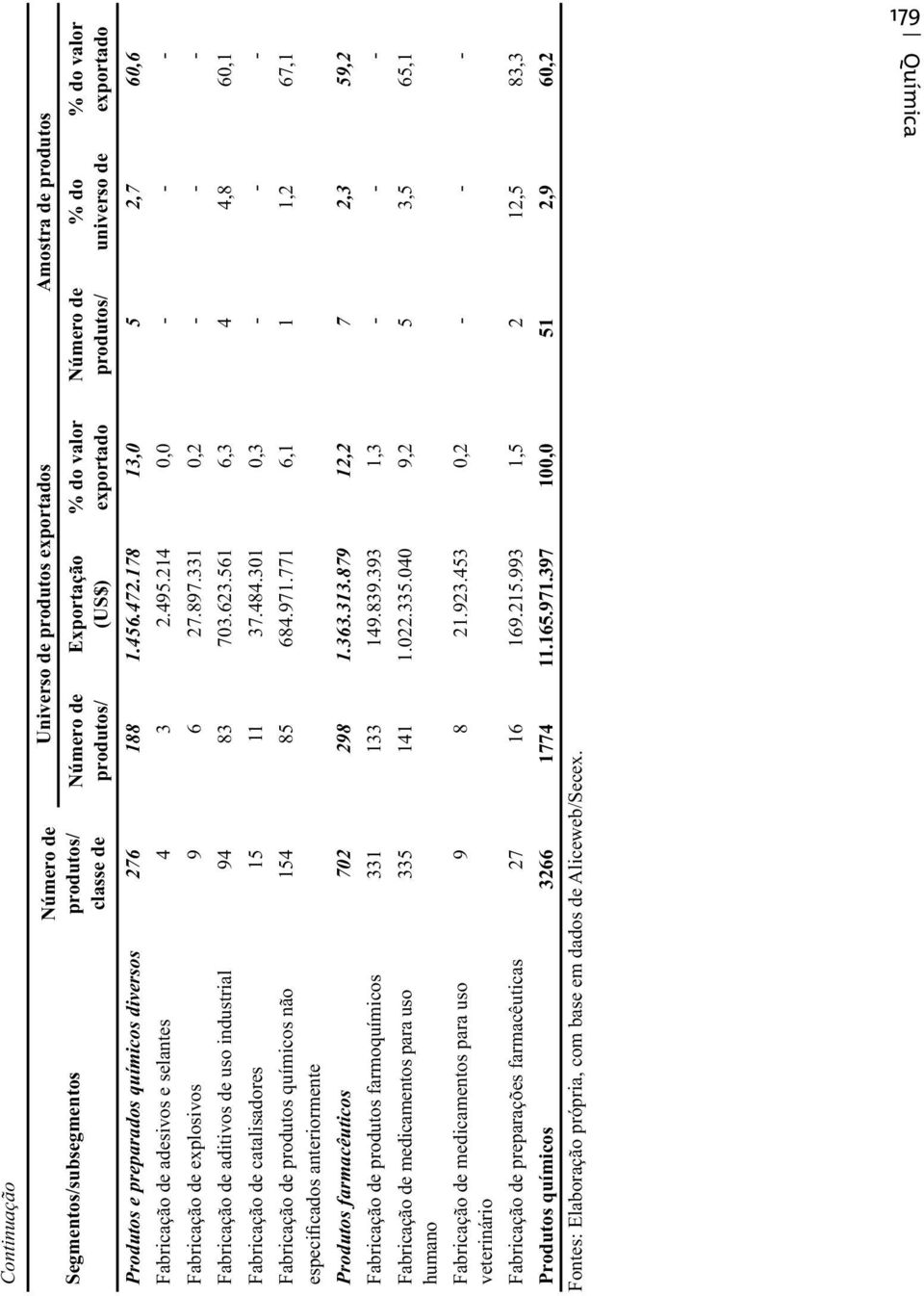 214 0,0 - - - Fabricação de explosivos 9 6 27.897.331 0,2 - - - Fabricação de aditivos de uso industrial 94 83 703.623.561 6,3 4 4,8 60,1 Fabricação de catalisadores 15 11 37.484.