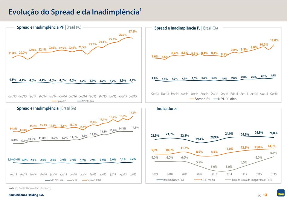 4,3% 4,1% 4,0% 4,1% 4,0% 4,0% 4,0% 3,7% 3,8% 3,7% 3,7% 3,9% 4,1% 2,0% 1,8% 1,9% 1,9% 2,0% 2,0% 2,1% 1,9% 2,0% 2,3% 2,3% 2,4% 2,5% out/13 dez/13 fev/14 abr/14 jun/14 ago/14 out/14 dez/14 fev/15 abr/15