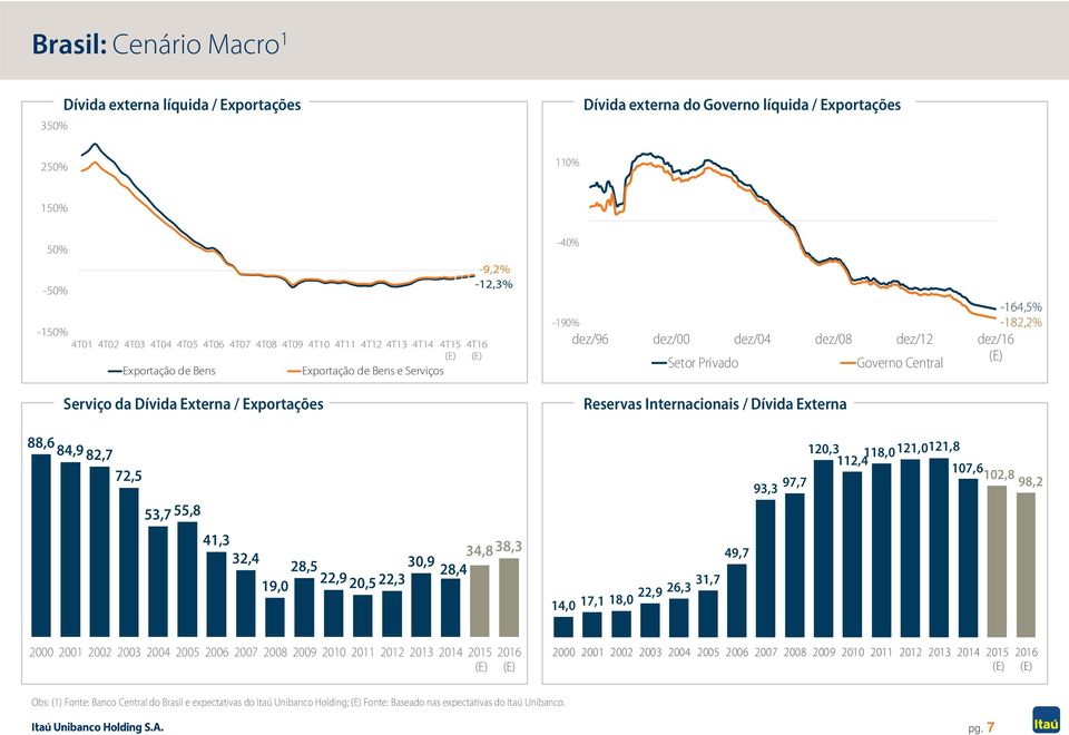 dez/16 (E) Setor Privado Governo Central Reservas Internacionais / Dívida Externa 88,6 84,9 82,7 72,5 120,3 118,0 121,0 121,8 112,4 93,3 97,7 107,6 102,8 98,2 53,7 55,8 41,3 32,4 34,8 28,5 30,9 38,3